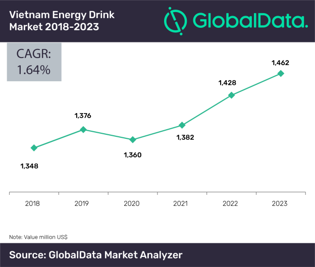 Coca-Cola launches energy drink to tap Vietnamese market – GlobalData