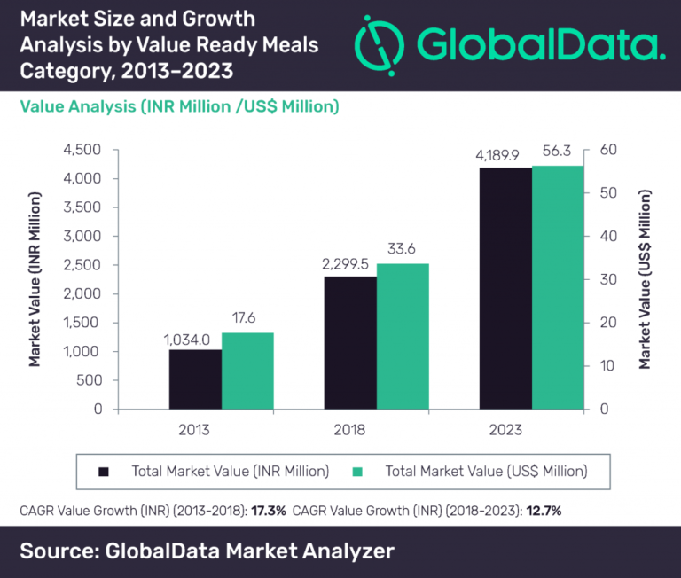 Indian prepared meals market to grow US $63.2 million by 2023